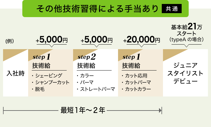 その他技術習得による手当あり[共通]